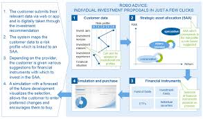 Link the aadhaar number to the customer account. Robo Advisor New Standards In Asset Management Bankinghub