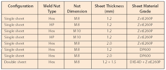 projection welding for nut and bolt attachment