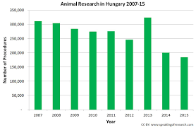 68 Genuine Animal Experimentation Graphs And Chart