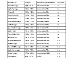 A weight class or division is a measurement weight range or scope for all boxers. Boxing Weight Divisions Sportige