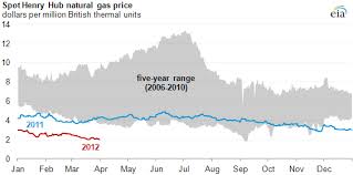 Natural Gas Prices Near 10 Year Low Amid Mild Weather
