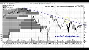 Abbv Stock Chart Technical Analysis Youtube