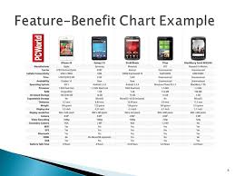 pe acquire product knowledge to communicate product