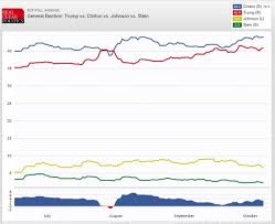 Clinton Keeps Pulling Ahead Heading Into Second