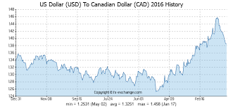 Us Dollar Usd To Canadian Dollar Cad Currency Exchange