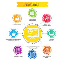 Automate Fees Collection And Receipt Generation With School Fee Management Software Feemanagementsoftware Feemana School Fees Invoice Management Management