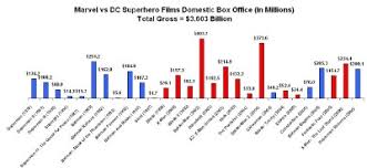 Marvel Vs Dc Now With Bar Charts The Beat