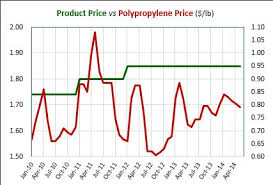 increasing profit margins sales through controlling