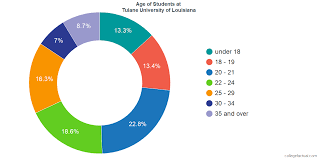 Tulane University Of Louisiana Diversity Racial