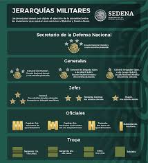 Bienvenidos a la cuenta oficial del ejército nacional de colombia — welcome to the official colombian army account bit.ly/2gpae5y. Conoce Los Grados Y Secretaria De La Defensa Nacional Facebook