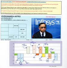 narayana murthy infosys horoscope predictions