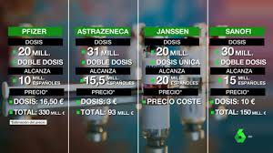 Cuál será su precio.ya sea que los gobiernos la compren para. Datos Fechas Precios Y Dosis Esta Es La Situacion De Las Vacunas En Espana Y En Europa