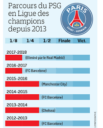 La ligue des champions de l'uefa, parfois abrégée en c1 et anciennement dénommée coupe des clubs champions européens (de sa création en 1955 jusqu'en 1992), est une compétition annuelle de football organisée par l'union des associations européennes de football 12/09/2017 20:45 | 1 h 30. Impuissant Face Au Real Le Psg Elimine De La Ligue Des Champions Le Parisien