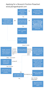 How To Apply For A Research Internship A Nice Flow Chart