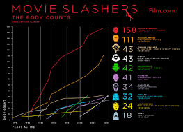 Movie Monsters Body Count Chart Slasher Movies Chucky