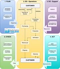 Using Process Maps Quality Systems Toolbox In 2020 Business Process Mapping Agile Project Management Process Map