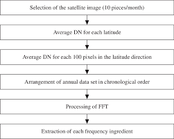 flow chart of the spectrum analysis download scientific