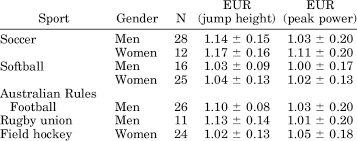 Eccentric Utilization Ratio Eur For The Different Sports