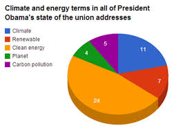 decoding obamas climate and energy rhetoric in 2014s