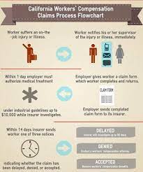 Confused On How The Workerscompensation Claims Process Works This Handy Flowchart Breaks It Down