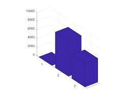 How To Draw Matlab 3d Bar Chart Stack Overflow