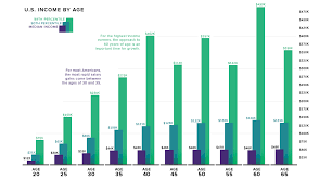 Visualizing American Income Levels By Age Group