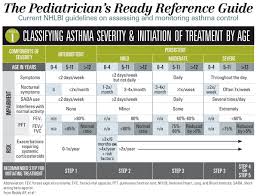 pediatricians ready reference guide for managing asthma in