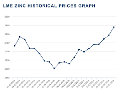 Metal Prices Gain Momentum In February Investing Com