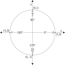 \,r=1, we see that for a unit circle, \,s=t. Unit Circle Labeled With Quadrantal Angles And Values Clipart Etc