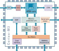 Architecture For Arm Cortex M3 Electronics Eee Computer Architecture Arm Architecture Architecture