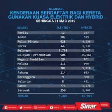 Kebakaran hutan ri ganggu malaysia, singapura, dan negara lain. Bilangan Kenderaan Berdaftar Bagi Kereta Gunakan Kuasa Elektrik Dan Hybrid Sehingga 31 Mac 2019