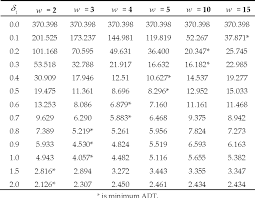 Table 1 From Explicit Formula For Average Run Length Of