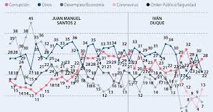 Jul 01, 2021 · el 72 por ciento de los colombianos desaprueba la gestión del presidente, iván duque, una cifra que se ha. Corrupcion Y Pandemia Los Principales Problemas Para El Pais Segun Encuesta Invamer