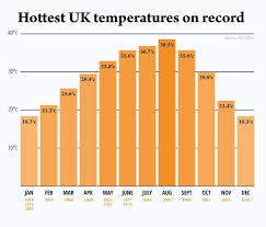 Uk Hot Weather Forecast Heatwave Frenzy With Temperatures