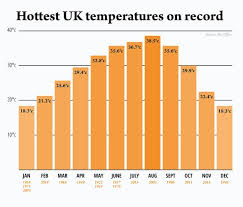 uk hot weather forecast heatwave frenzy with temperatures