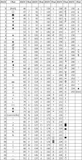 Ascii is an acronym for american standard code for information. Ascii Tabelle Ascii Codes Fur Sql Sql Tutorial