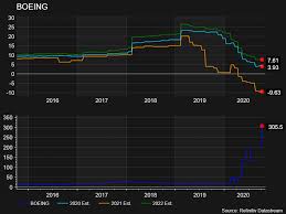 Ba price is 200.940 usd today. Boeing S Stock May Sink Further Amid Weak Growth Outlook Nyse Ba Seeking Alpha