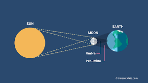 Check spelling or type a new query. What Is The Position Of The Sun Moon And Earth In A Solar Eclipse Quora