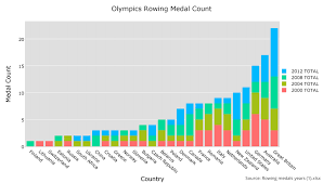 There are sources, besides the international olympic committee (ioc), that display variations in the medal totals, but as the governing body of the olympic games, the ioc is considered the most authoritative source for the purposes of this article. Olympic Games Visualizations 5 Steps Instructables