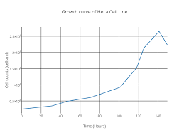 growth curve of hela cell line line chart made by nm2357