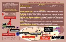 Don T Neglect Nutrition In Rheumatoid Arthritis Rmd Open