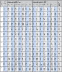 Approximate Values For Metric Coarse Threads Vdi 2230