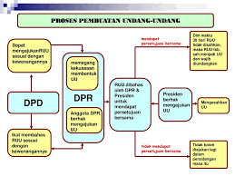Tugas perancangan peraturan negara proses pembentukan undang undang dan peraturan daerah oleh: Berkelas Ppt Download