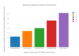 Reasons Students Dislike School Lunch Grouped Bar Chart