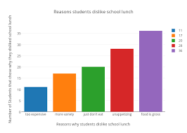 reasons students dislike school lunch grouped bar chart