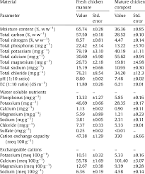 Characteristics And Nutrient Contents Of Fresh And Composted Chicken Download Table