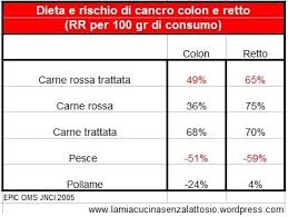 L'ipotesi che l'alimentazione di tutti i giorni possa avere a che fare con l'insorgenza o, al contrario, con la prevenzione dei tumori ha attirato l'attenzione dei ricercatori già a partire dagli anni '40 del secolo scorso. Prevenire Con L Alimentazione La Mia Cucina Senza Lattosio