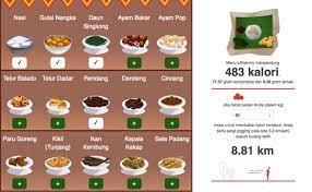 Sekilas, totalnya masih dalam batas aman jika dibandingkan dengan jumlah kalori yang dibutuhkan perhari yakni sekitar 2.000 kkal. Bbc News Indonesia On Twitter Bukan Berarti Boleh Rakus Ya Kami Membuat Kalkulator Kalori Untuk Membantu Menghitung Berapa Kalori Yang Terkandung Pada Sepiring Nasi Padang Kamu Https T Co Cxpwlgf1eg Https T Co Mbw11ovs9m