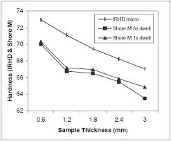 Rubber Hardness Testing What Are The Shore Scale And Irhd