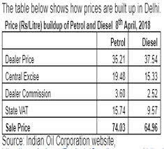 Why Is Petrol Price So High When That Of Imported Crude Oil